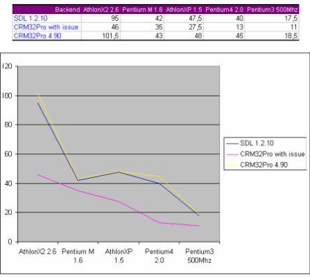 SDL and CRM32Pro performance