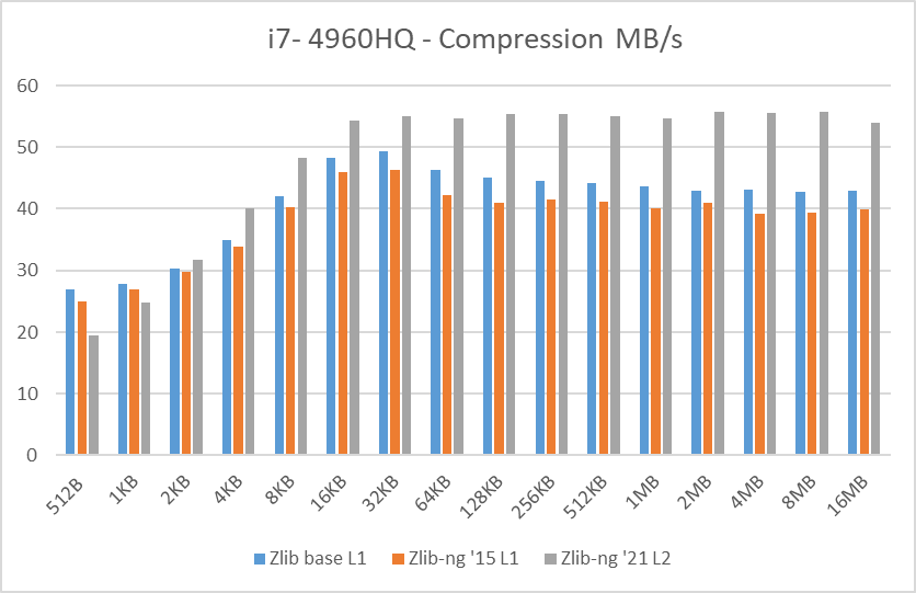 i7-4960HQ data blocks compression speed
